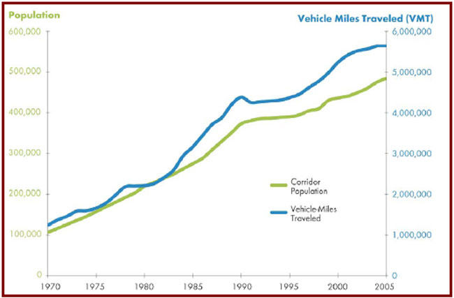 Figure 3: North Coast Corridor Population and Travel, 1970-2005. For more information call (619) 688-6670 or email CT.Public.Information.D11@dot.ca.gov