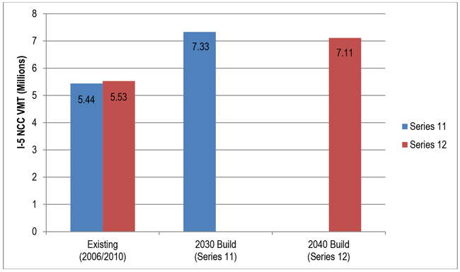 This chart shows the Daily Vehicle Miles Traveled on I-5 in the North Coast Corridor Existing in 2010 and Projected for 2040 No-Build and Build (comparison between Series 11 and Series 12). For more information call (619) 688-6670 or email CT.Public.Information.D11@dot.ca.gov
