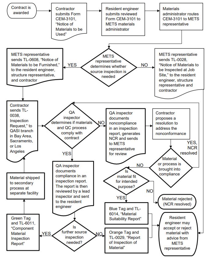 Source inspection flowchart illustrates the source inspection process that METS follows. This flowchart includes information on what happens when a material is not in compliance with the specifications. For more information or if you require an accessible version of this flowchart, please contact the Division of Engineering Services at (916) 227-8704.