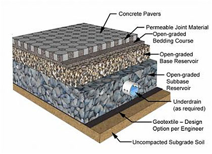 Permeable pavement schematic drawing