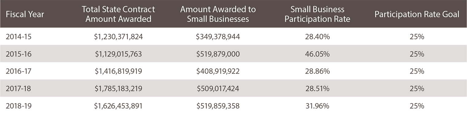 Fiscal Year: 2014-15. Total State Contract Amount Awarded: $1,230,371,824. Amount Awarded to Small Businesses: $349,378,944. Small Business Participation Rate: 28.40%. Participation Rate Goal: 25%. Fiscal Year: 2015-16. Total State Contract Amount Awarded: $1,129,015,763. Amount Awarded to Small Businesses: $519,879,000. Small Business Participation Rate: 46.05%. Participation Rate Goal: 25%. Fiscal Year: 2016-17. Total State Contract Amount Awarded: $1,416,819,919. Amount Awarded to Small Businesses: $408,919,922. Small Business Participation Rate: 28.86%. Participation Rate Goal: 25%. Fiscal Year: 2017-18. Total State Contract Amount Awarded: $1,785,183,219. Amount Awarded to Small Businesses: $509,017,424. Small Business Participation Rate: 28.51%. Participation Rate Goal: 25%. Fiscal Year: 2018-19. Total State Contract Amount Awarded: $1,626,453,891. Amount Awarded to Small Businesses: $519,859,358. Small Business Participation Rate: 31.96%. Participation Rate Goal: 25%.
