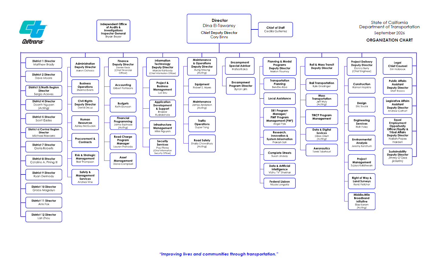 Visual org chart. Text alternative available below