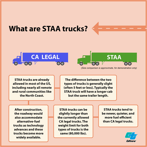 STAA stands for Surface Transportation Assistance Act. An STAA truck is an industry-standard truck configuration allowed on designated STAA routes. An STAA truck is a tractor-semitrailer combination authorized on the National Network. These trailers are typically 48 to 53 feet long and require larger turning radii.