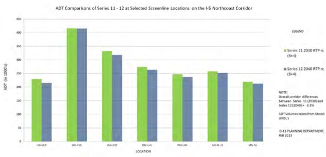 Graphic showing the ADT Comparisons of Series 11-12 at selected screenline locations on the Interstate 5 North Coast Corridor. For more information call (619) 688-6670 or email CT.Public.Information.D11@dot.ca.gov