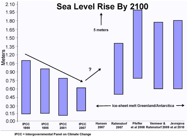 Figure 2-3: Comparison of Global Sea Level Rise Projections in 2100 (Source: Houston & Dean 2011). For more information call (619) 688-6670 or email CT.Public.Information.D11@dot.ca.gov