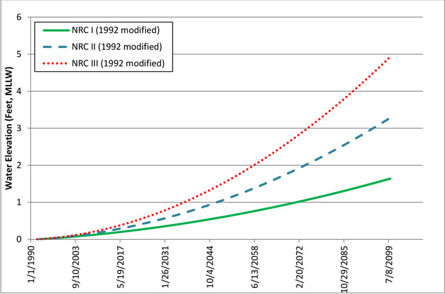 Figure 3-1: Scenarios for Global SLR (Based on Updates to NRC 1987). Derived from: USACE 2011. For more information call (619) 688-6670 or email CT.Public.Information.D11@dot.ca.gov