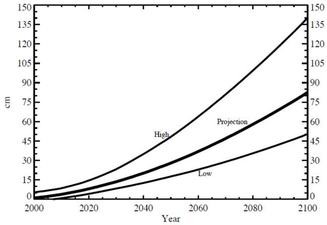 Figure 3-2: NRC (2012) Global Sea Level Rise Projections. For more information call (619) 688-6670 or email CT.Public.Information.D11@dot.ca.gov