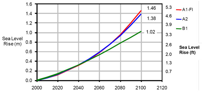 Figure 3-6: Cayan el al. (2009) Scenarios of Sea-level Rise to 2100 (Source: Dan Cayan (2009), Scripps Institution of Oceanography, NCAR CCSM3 simulations, Rahmstorf method). For more information call (619) 688-6670 or email CT.Public.Information.D11@dot.ca.gov