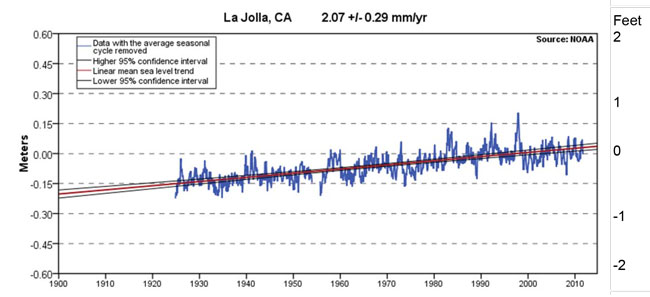 Figure 5-1: La Jolla Water Level Record (Source: NOAA 2012). For more information call (619) 688-6670 or email CT.Public.Information.D11@dot.ca.gov