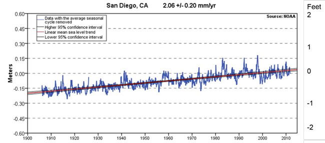 Figure 5-2: San Diego Water Level Record (Source: NOAA 2012a). For more information call (619) 688-6670 or email CT.Public.Information.D11@dot.ca.gov