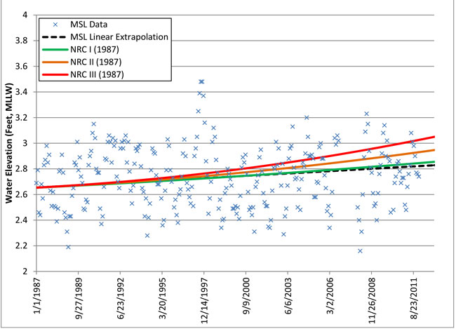 Figure 5-3: La Jolla Mean Sea Level Data Compared to NRC 1987 Projections. For more information call (619) 688-6670 or email CT.Public.Information.D11@dot.ca.gov