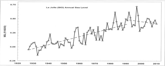 Figure 5-4: Local Sea Level Trends from Satellite Tide Gages, 1927-2010 (Source: Coastal Environments 2010). For more information call (619) 688-6670 or email CT.Public.Information.D11@dot.ca.gov