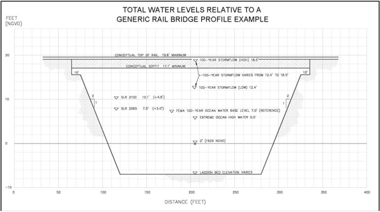 Figure 7-3: Generic Bridge Profile Relative to Various Water Level Parameters. For more information call (619) 688-6670 or email CT.Public.Information.D11@dot.ca.gov