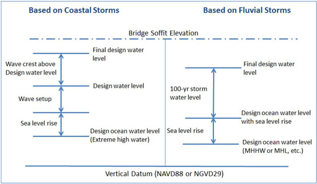 Figure 7-4: Generic Design Water Levels for HW101 Bridges. For more information call (619) 688-6670 or email CT.Public.Information.D11@dot.ca.gov