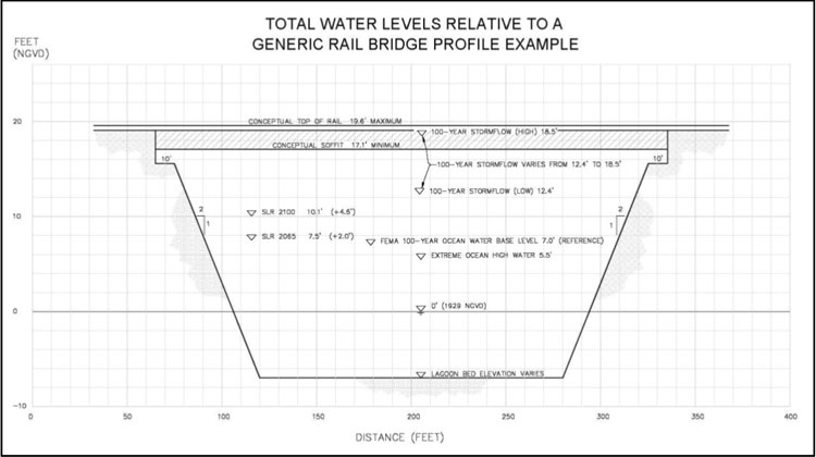 Figure ES-2: Generic Bridge Profile Relative to Various Water Level Parameters. For more information call (619) 688-6670 or email CT.Public.Information.D11@dot.ca.gov