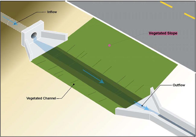 Figure C-10: Schematic of a Biofiltration Swale & Strip. For more information call (619) 688-6670 or email CT.Public.Information.D11@dot.ca.gov