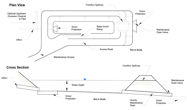 Figure C-11: Schematic of an Infiltration Basin. For more information call (619) 688-6670 or email CT.Public.Information.D11@dot.ca.gov