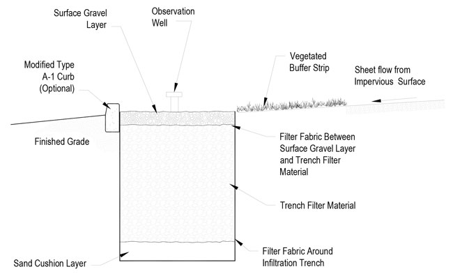 Figure C-12: Schematic of an Infiltration Trench. For more information call (619) 688-6670 or email CT.Public.Information.D11@dot.ca.gov