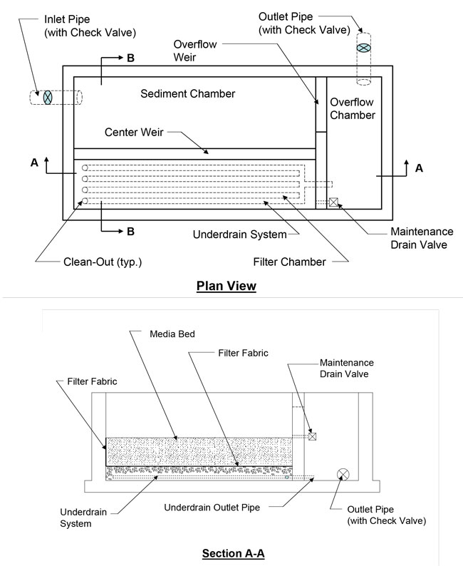 Figure C-22: Schematic of a Delaware Sand Filter. For more information call (619) 688-6670 or email CT.Public.Information.D11@dot.ca.gov