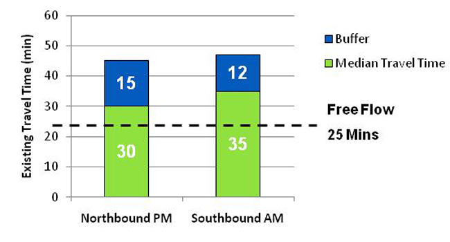 Figure 7: Median and Buffer Travel Times, 2010. For more information call (619) 688-6670 or email CT.Public.Information.D11@dot.ca.gov