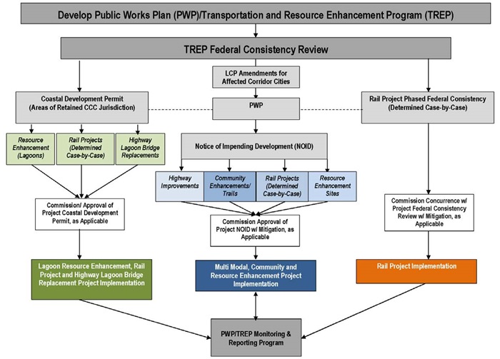 TREP, PWP/NOID, AND CDP COASTAL COMMISSION APPROVAL PROCESS. For more information call (619) 688-6670 or email CT.Public.Information.D11@dot.ca.gov.