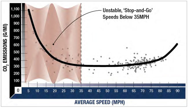 The highest carbon dioxide (CO<sub>2</sub>) levels from mobile sources such as automobiles occur at stop-and-go speeds of 0–25 mph and speeds over 75 mph. For more information call (619) 688-6670 or email CT.Public.Information.D11@dot.ca.gov