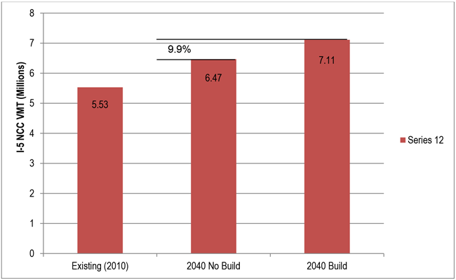 This chart shows the Daily Vehicle Miles Traveled on I-5 in the North Coast Corridor Existing in 2010 and Projected for 2040 No-Build and Build (Series 12). For more information call (619) 688-6670 or email CT.Public.Information.D11@dot.ca.gov