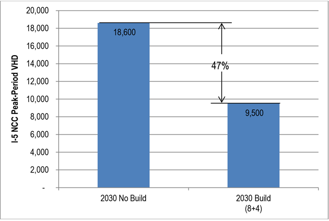 This chart show the I-5 NCC Peak-Period Vehicle Hours of Delay projected for 2030 No-Build and Build. For more information call (619) 688-6670 or email CT.Public.Information.D11@dot.ca.gov