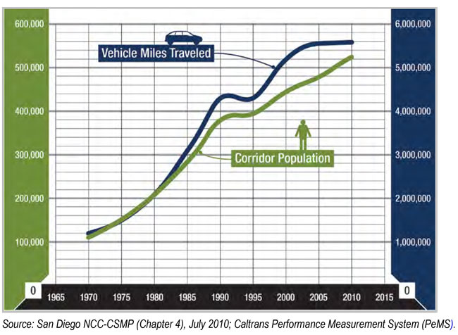 This chart shows a high growth rate on daily trips and daily trips from 1970 to 2010, this figure is expected to increse significantly by 2040. For more information call (619) 688-6670 or email CT.Public.Information.D11@dot.ca.gov