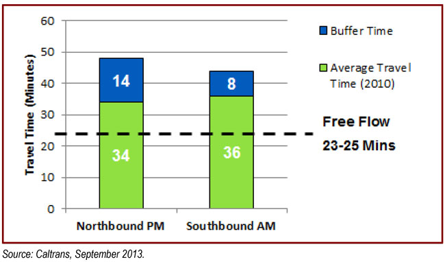 Weekday Mean And Buffer Travel Times (2010). For more information call (619) 688-6670 or email CT.Public.Information.D11@dot.ca.gov