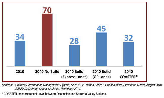 This comparison chart shows the travel time in minutes in 2010 was of 34 minutes, being the highest the projected for 2040 No Build at 70 minutes. For more information call (619) 688-6670 or email CT.Public.Information.D11@dot.ca.gov.