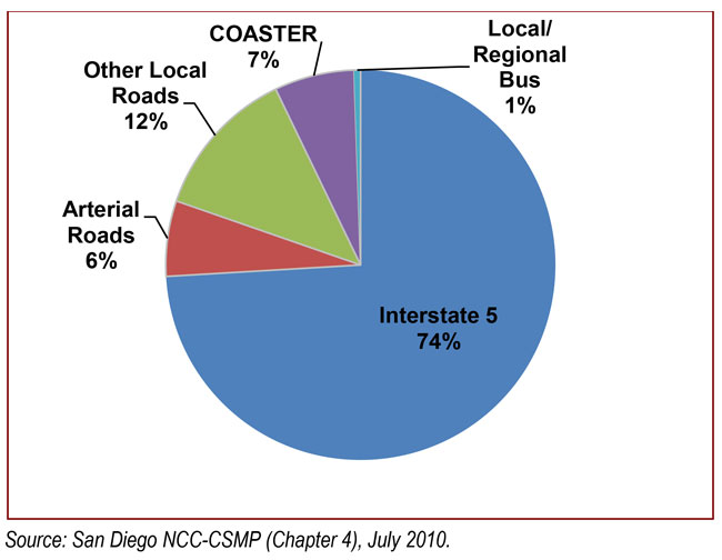 Weekday Am Peak Mode Share Crossing Los Peñasquitos Lagoon Weekday Am Peak Mode Share Crossing Los Peñasquitos Lagoon. For more information call (619) 688-6670 or email CT.Public.Information.D11@dot.ca.gov