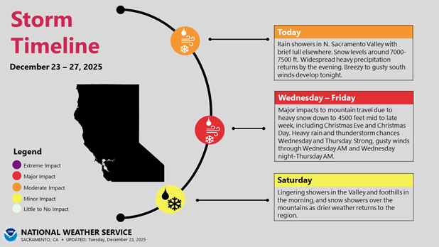 Storm timeline showing the next round of winter weather forecast to move across the area Tuesday, December 23 through Saturday, December 27.