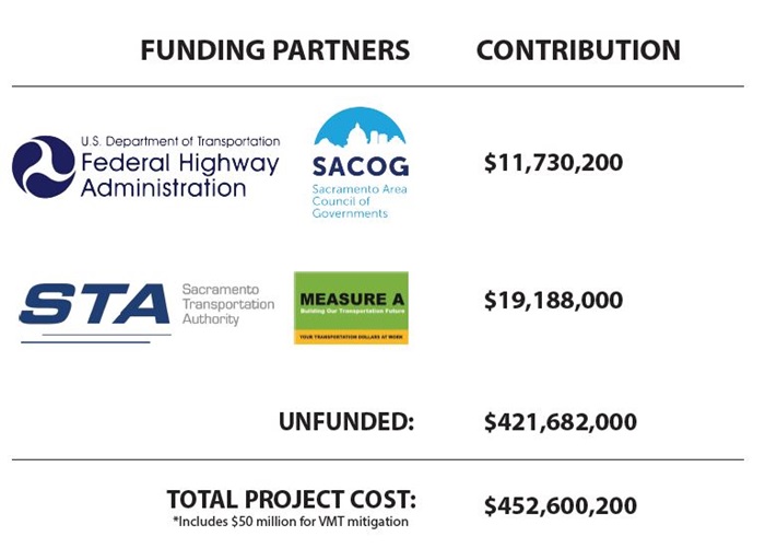 Funding table