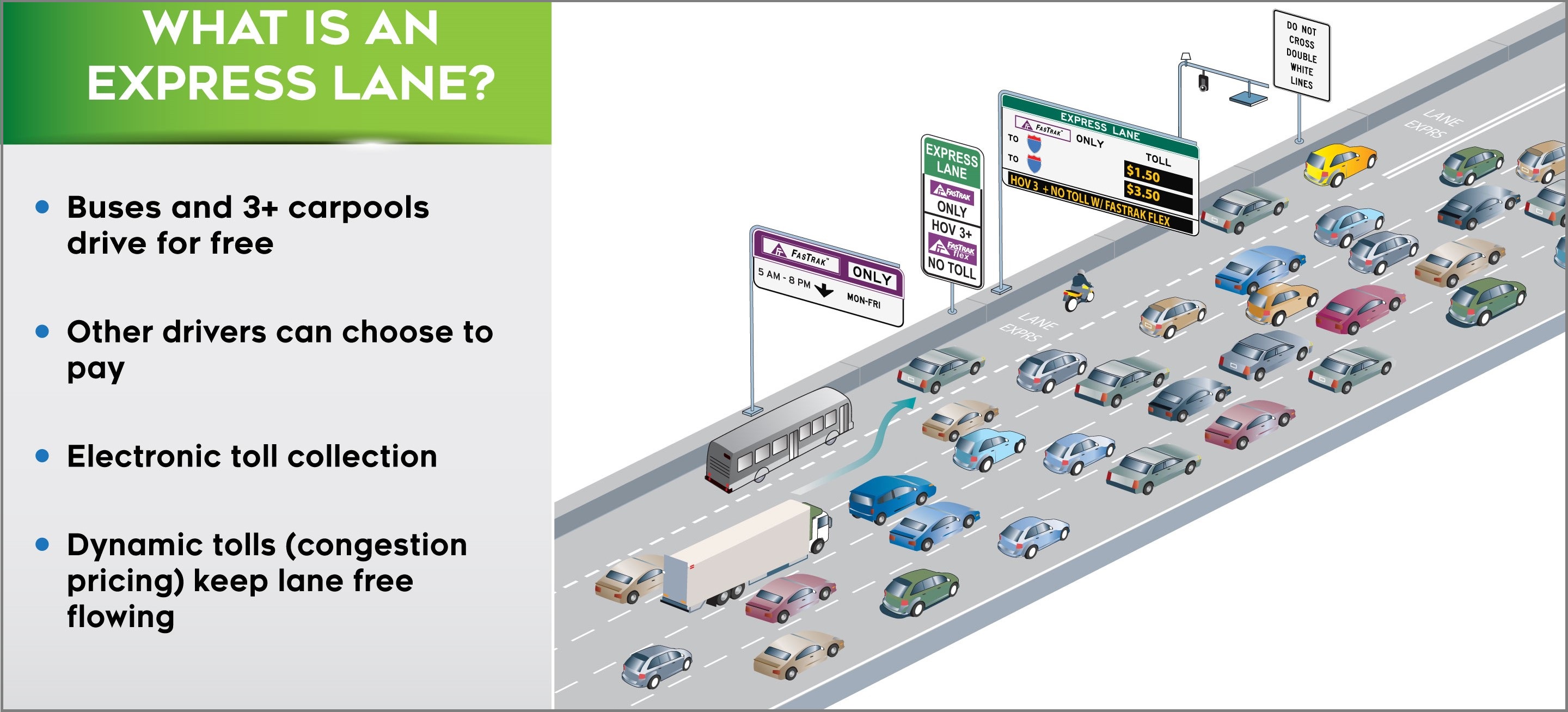 How express lanes work