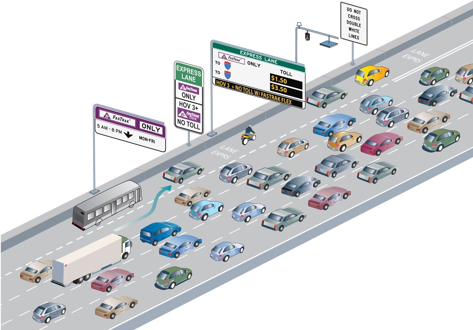 What is an Express Lane? Buses and 3+ carpools drive for free, other drivers can choose to pay, electronic toll collection, dynamic tolls (congestion pricing) keep lane free flowing.