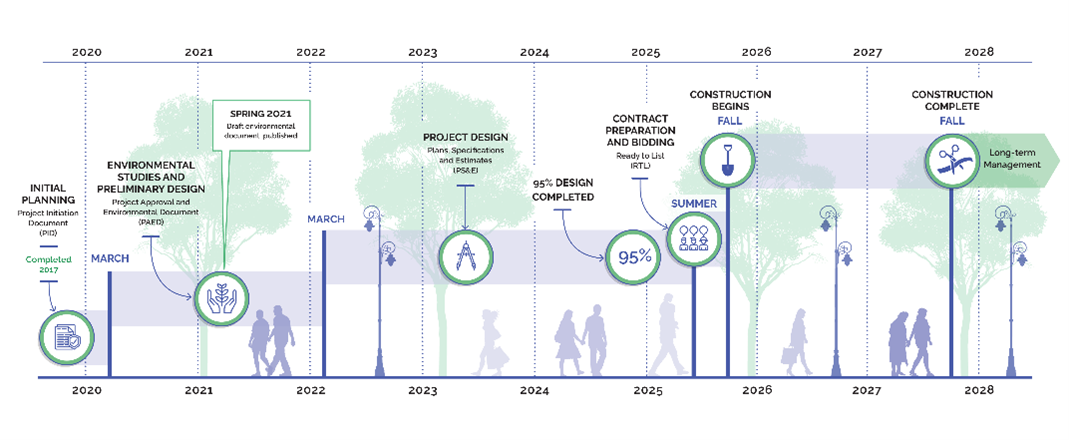 Timeline of El Camino Real Roadway Renewal Project. Initial Planning, Project Initiation Document (PID) Completed 2017. Environmental Studies and Preliminary Design, Project Approval and Environmental Document (PAED) Spring 2021: Draft environmental document published. Project Design, Plans, Specifications and Estimates (PS&E). 95% Design Completed at start of 2025. Contract Preparation and Bidding Ready to List (RTL) in Summer 2025. Construction Begins: Fall 2025. Construction Complete: Fall 2027. Long-term Management continues after construction is complete.