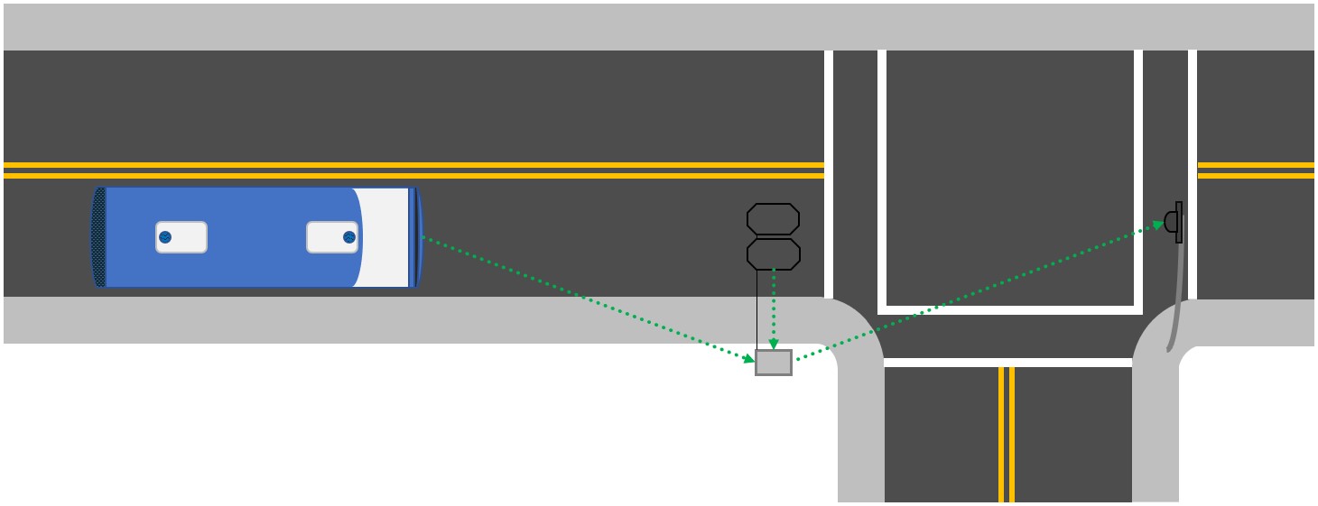 Graphic for Signal priority treatments include special signal timing strategies and/or infrastructure that support transit operations at intersections.