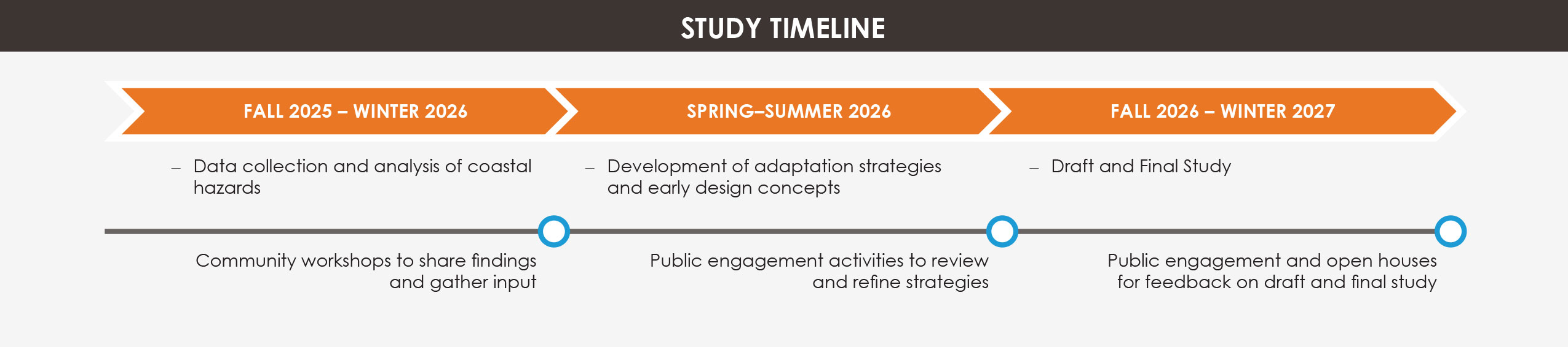 Study timeline of the Marin 101 Adaptation Planning Feasibility Study. Fall 2025-Winter 2026, data collection and analysis of coastal hazards Community workshops to share findings and gather input. Spring-Summer 2026, development of adaptation strategies and early design concepts, public engagement activities to review and refine strategies. Fall 2026 - Winter 2027, Draft and Final Study, Public engagement and open houses for feedback on draft and final study.