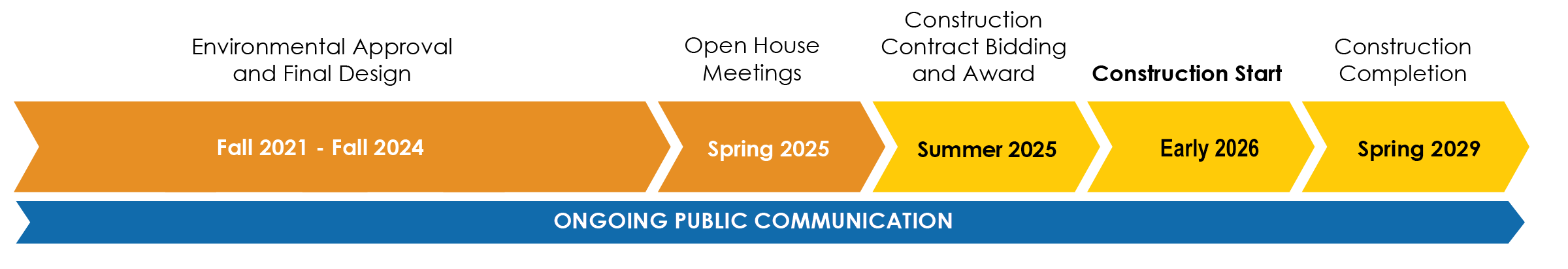 Oakland Alameda Access Project Timeline Graphic