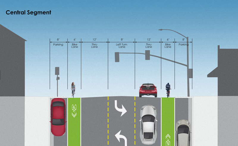 Diagram of the post construction layout of SR-29 for the section between Curtola Parkway and Mississippi Street in Vallejo. From left to right the street is split into 8 feet for parking, a 6' wide bike lane, 12' wide Thru lane, 8' wide Turn lane, 12' wide Thru lane, 6' wide Bike Lane, and an 8' wide space for Parking.