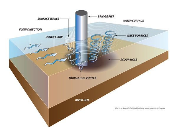 Bridge Scour Diagram