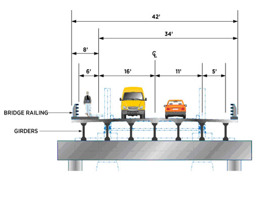 Cutaway of bridge after project. 8 feet wider and including bridge railing.