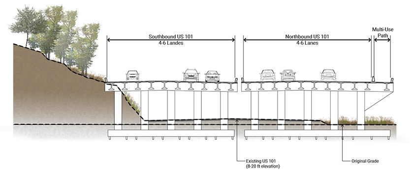 Graphic showing the Accommodate option in which SR-1, US 101, and the Manzanita Park and Ride lot would be elevated to be a causeway, allowing flood waters to pass under the structure. The graphic includes a causeway with multiple lanes of traffic in each direction and a pedestrian/bicycle lane on the side closest to the water.