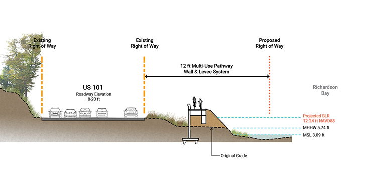 Graphic showing the Protect option in which Protect option which would elevate the Mill Valley-Sausalito path, part of the Bay Trail, using a levee and retaining wall system to safeguard the roadway.