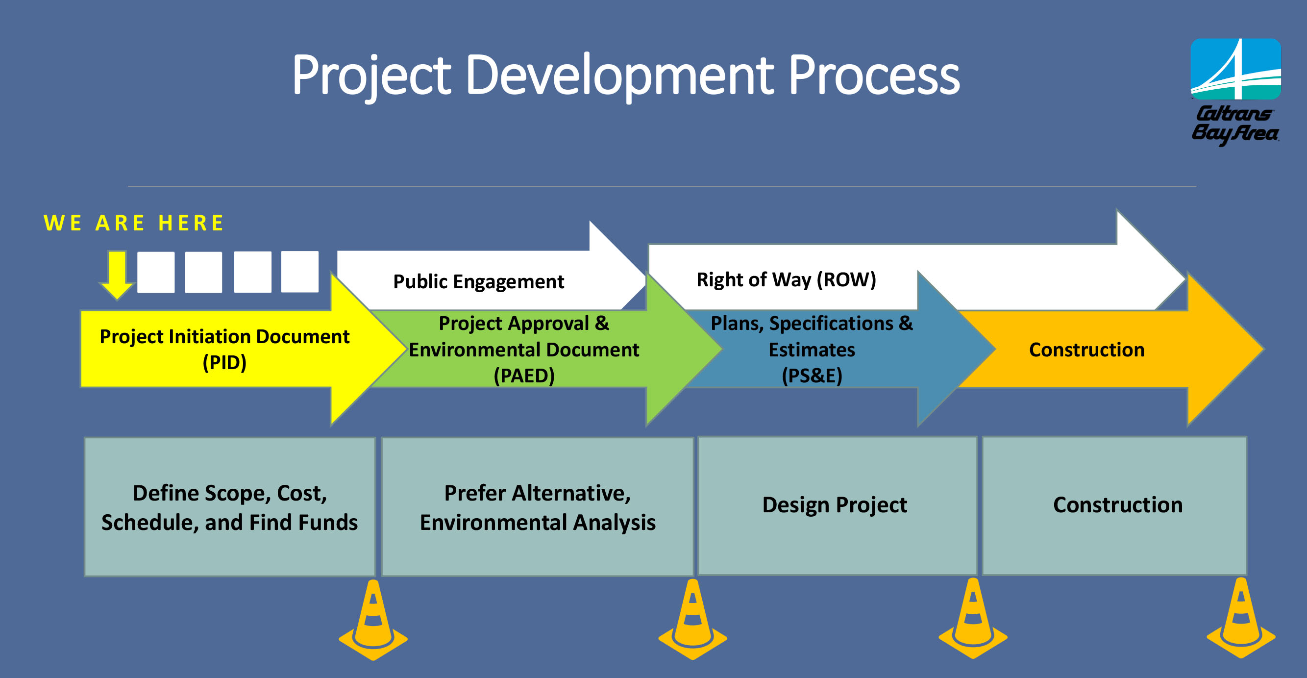 Graphic laying out the Project Development Process. On the left side of the image is a downward-pointing arrow labeled "WE ARE HERE" that points down at a yellow, right-pointing arrow labeled Project Initiation Document (PID). Underneath the yellow arrow is a box that shows what that phase includes that reads "Define Scope, Cost, Schedule, and Find Funds". The PID arrow points at two additional arrows: a white, right-pointing arrow that's labeled "Public Engagement" and a green, right-pointing arrow labeled "Project Approval & Environmental Document (PAED). Beneath the Public Engagement and PAED arrows is a box that shows what this phase includes that reads "Prefer Alternative, Environmental Analysis". The Public Engagement arrow points at another white, right-pointing arrow that is labeled "Right of Way (ROW)". The PAED arrow points at a blue, right-pointing arrow labeled "Plans, Specifications & Estimates (PS&E)". Underneath the ROW and PS&E triangles is a box that shows what that phase includes that reads "Design Project". The PS&E arrow points at an orange arrow, which is also under the ROW arrow, that reads "Construction". Underneath the orange arrow is a box that shows what that phase includes that reads "Construction".