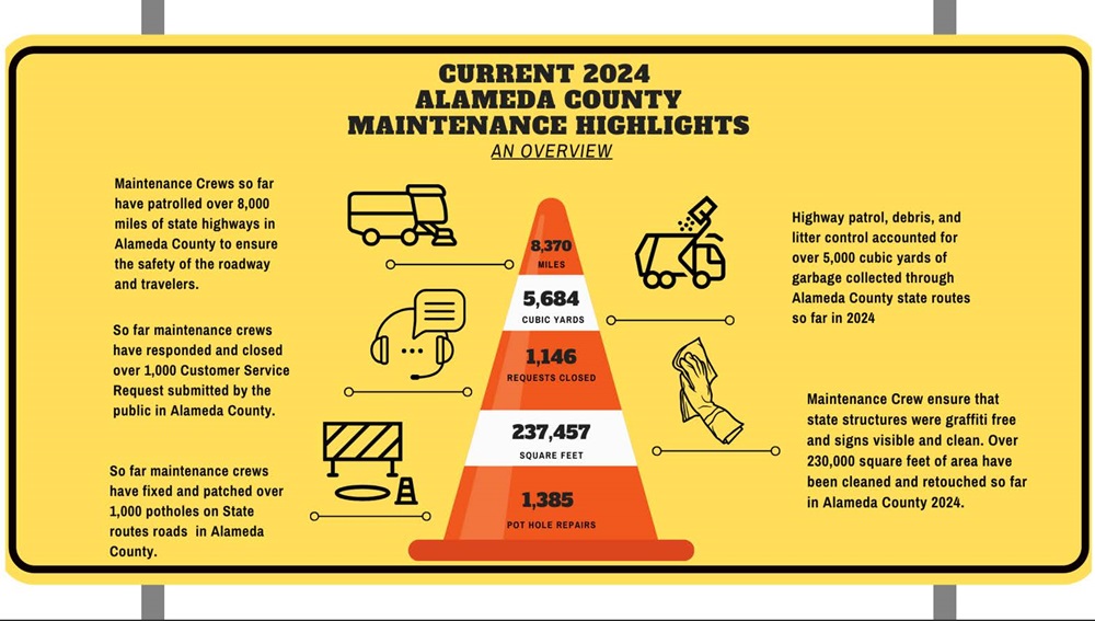 Current 2024 Alameda County Maintenance Highlights information graphic.