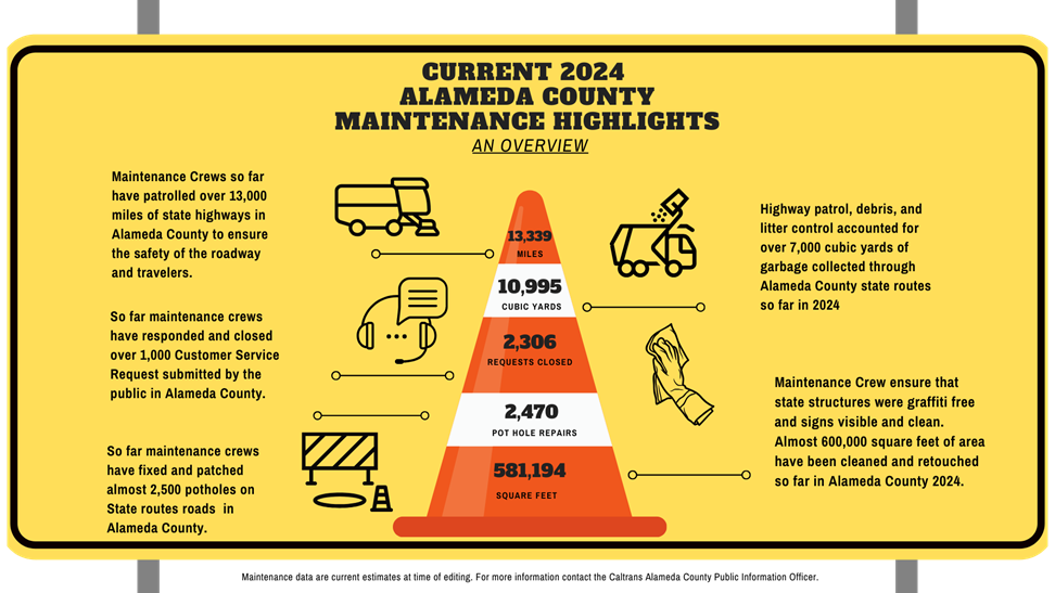 Current 2024 Alameda County Maintenance Highlights information graphic.