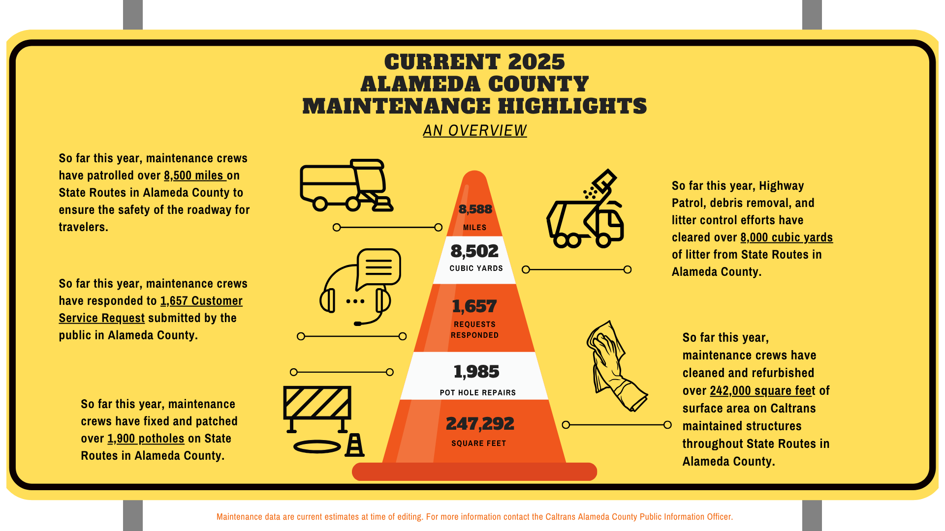 Alameda County 2025 Maintenance Highlights Graphic. 8,588 miles patrolled in Alameda County. 8,502 cubic yards of litter cleared from State Routes in Alameda County. Maintenance crews have responded to 1,657 customer service requests. 1,985 pothole repairs. Maintenance crews have cleaned and refurbished 247,292 square feet of surface area on Caltrans maintained structures throughout Alameda County.