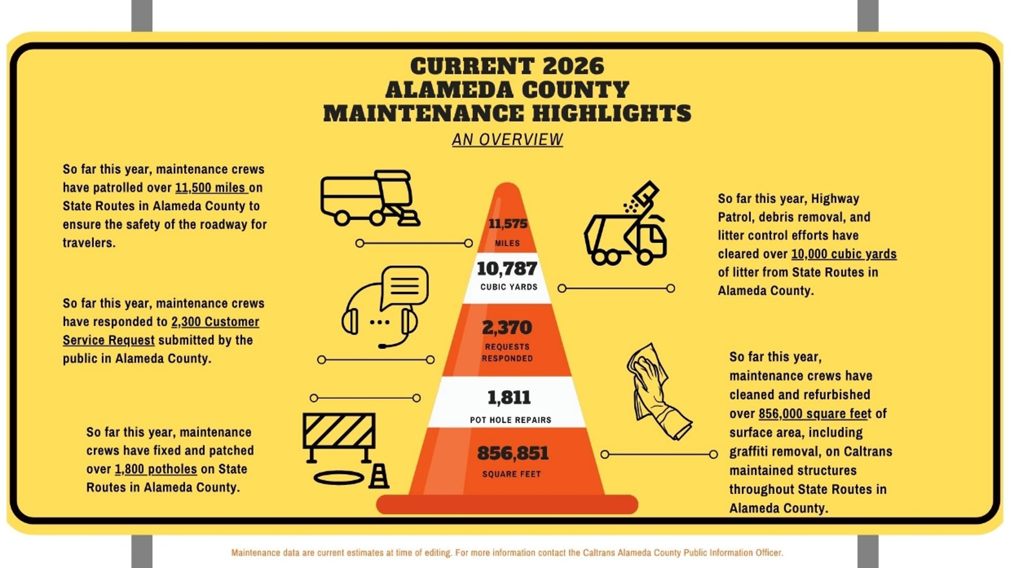 Current 2026 Alameda County Maintenance Highlights. Maintenance crews have patrolled over 11,575 miles on State Routes in Alameda County. Maintenance crews have responded to 2,300 customer service requests.  Maintenance crews have fixed and patched over 1,800 potholes on State Routes in Alameda County. Maintenance crews have cleaned and refurbished over 85,000 square feet of surface area including graffiti removal. Highway patrol, debris removal, and litter control efforts have cleared over 10,000 cubic yards of litter from State Routes in Alameda County. 